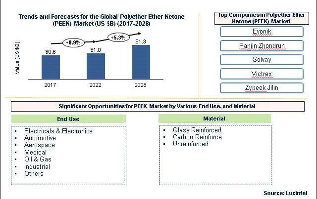 Polyetheretherketone (PEEK) Market is anticipated to grow at a CAGR of 5.3% during 2022-2028