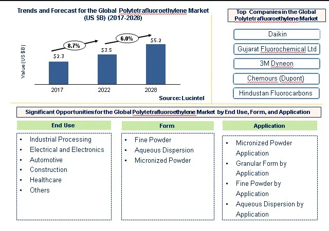 Polytetrafluoroethylene Market is anticipated to grow at a CAGR of 6.8% during 2022-2028