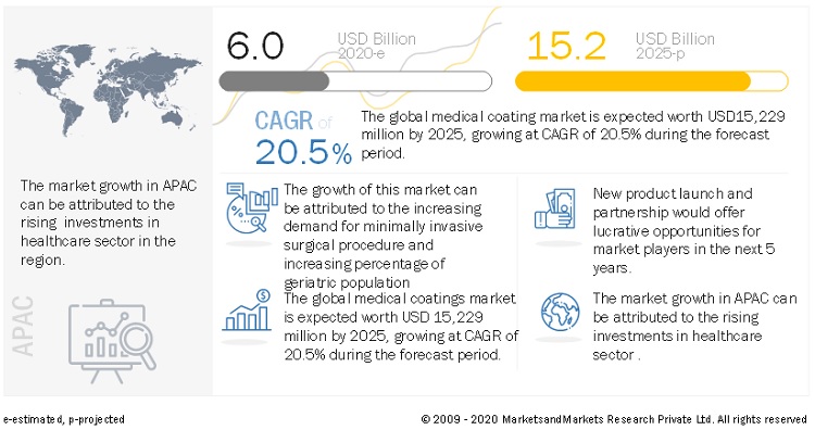 Medical Coatings Market Will Reach $15.2 Billion by 2025, at a CAGR of 20.5%| MarketsandMarkets™