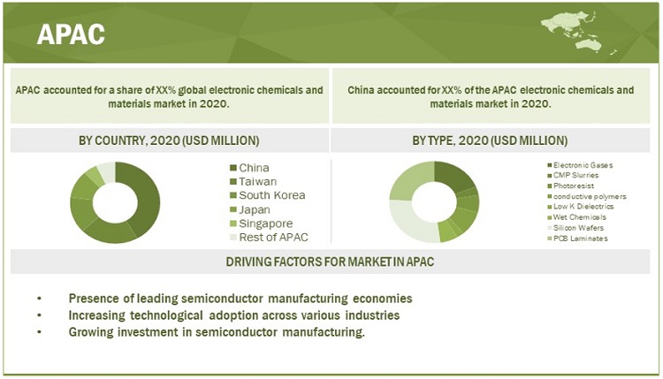 Global Electronic Chemicals and Materials Market to Experience Strong Expansion in Coming Years| MarketsandMarkets™