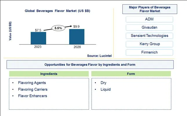 Beverage Flavor Market is anticipated to grow at a CAGR of 5.5% during 2023-2028