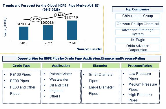 HDPE Pipe Market is anticipated to grow at a CAGR of 4.1% during 2023-2028
