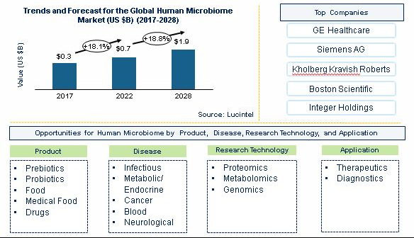 Human Microbiome Market is anticipated to grow at a CAGR of 18.6% during 2023-2028