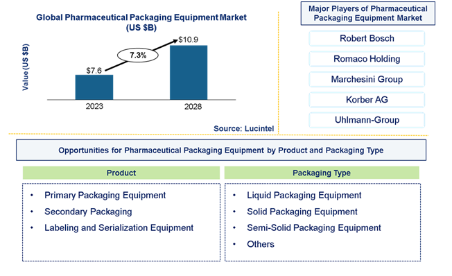 Pharmaceutical packaging equipment Market is anticipated to grow at a CAGR of 7.3% during 2023-2028