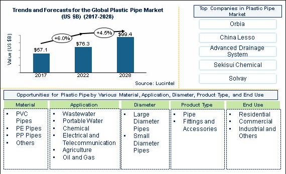 Plastic Pipe Market is anticipated to grow at a CAGR of 3.9% during 2023-2028