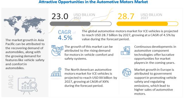 Automotive Motors Market Projected to Reach $28.7 Billion by 2027