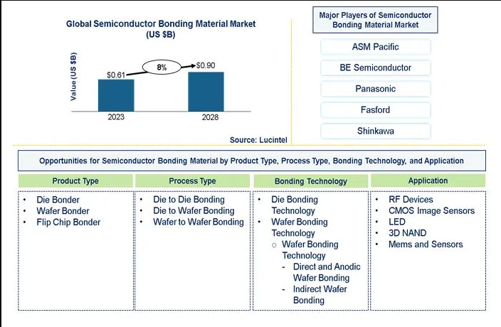 Semiconductor Bonding Material Market is expected to reach $0.90 Billion by 2028 - An exclusive market research report by Lucintel