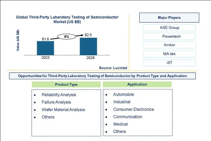 Third-Party Laboratory Testing of Semiconductor Market is anticipated to grow at a CAGR of 6% during 2023-2028