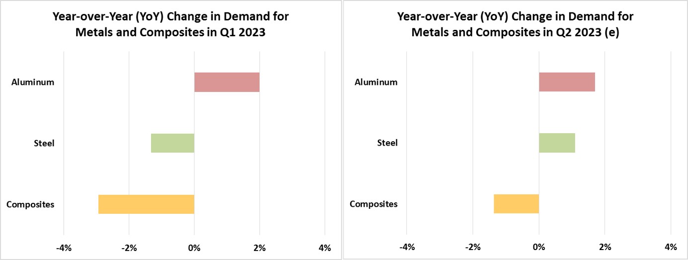 Demand / Growth Analysis of Metals and Composites - Q1 2023 