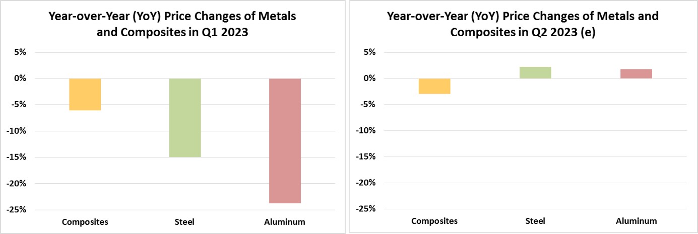 Pricing Analysis of Metals and Composites - Q1 2023 