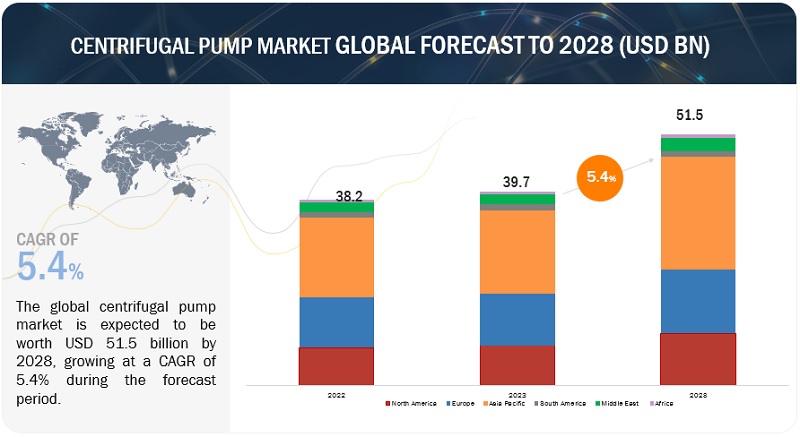 Centrifugal Pump Market Size Worth $51.5 Billion at a CAGR of 5.4% by 2028 