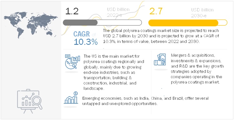 Polyurea Coatings Market Value to Surpass $2.0 Billion by 2027 - Exclusive Report by MarketsandMarkets™