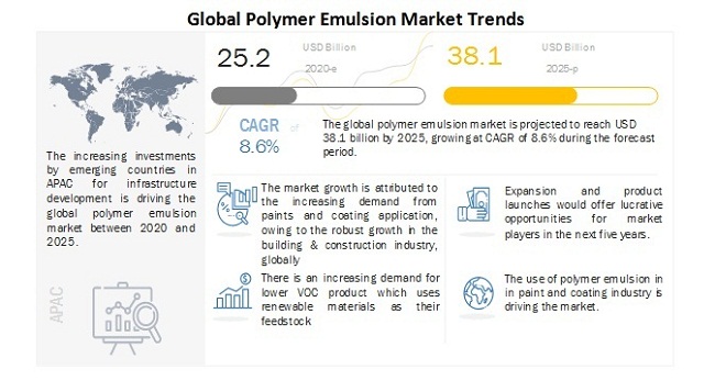 Polymer Emulsion Market Soars to New Heights: Emerging Trends and Future Growth