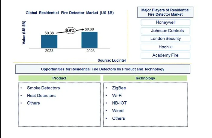 Residential Fire Detector Market is anticipated to grow at a CAGR of 9.6% during 2023-2028
