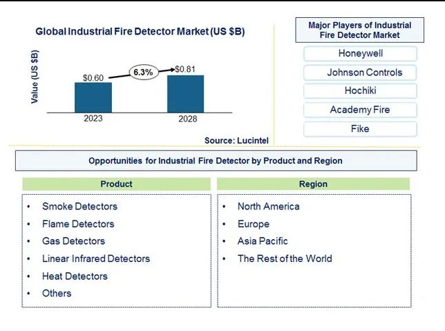Industrial Fire Detector Market is expected to reach $0.81 Billion by 2028 - An exclusive market research report by Lucintel