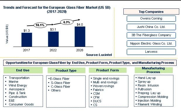 European Glass Fiber Market is anticipated to grow at a CAGR of 4.3% during 2023-2028