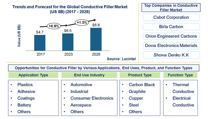 Conductive Filler Market is anticipated to grow at a CAGR of 1.5% during 2023-2028
