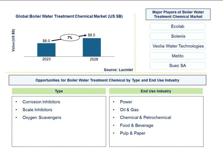 Boiler Water Treatment Chemical Market is anticipated to grow at a CAGR of 7% during 2023-2028