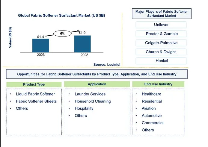 Fabric Softener Surfactant Market is anticipated to grow at a CAGR of 6% during 2023-2028