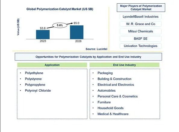 Polymerization Catalyst Market is expected to reach $5.0 Billion by 2028 - An exclusive market research report by Lucintel