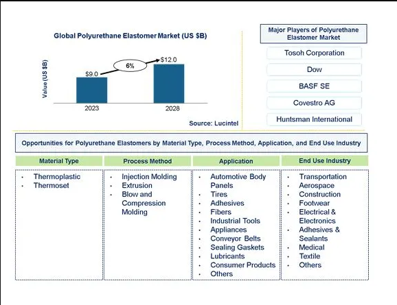 Polyurethane Elastomer Market is expected to reach $12.0 Billion by 2028 - An exclusive market research report by Lucintel