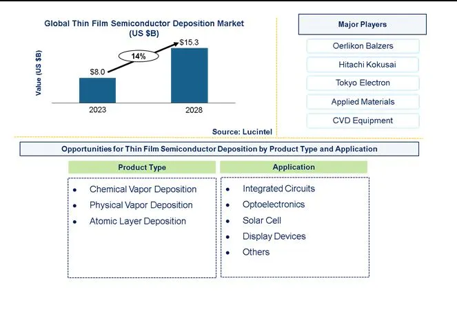 Thin Film Semiconductor Deposition Market is expected to reach $15.3 Billion by 2028 - An exclusive market research report by Lucintel