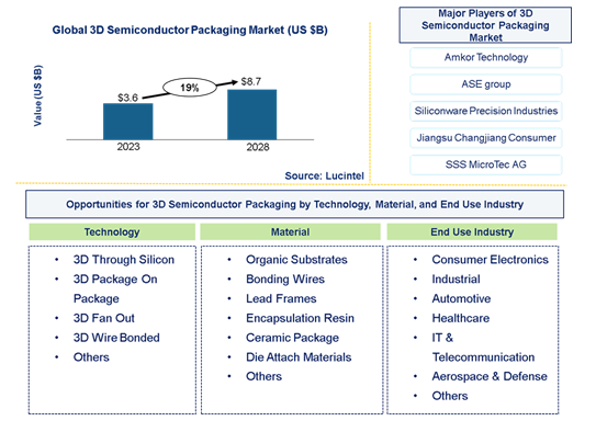 3D Semiconductor Packaging Market is expected to reach $8.7 Billion by 2028 - An exclusive market research report by Lucintel