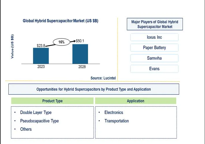 Hybrid Supercapacitor Market is anticipated to grow at a CAGR of 16% during 2023-2028