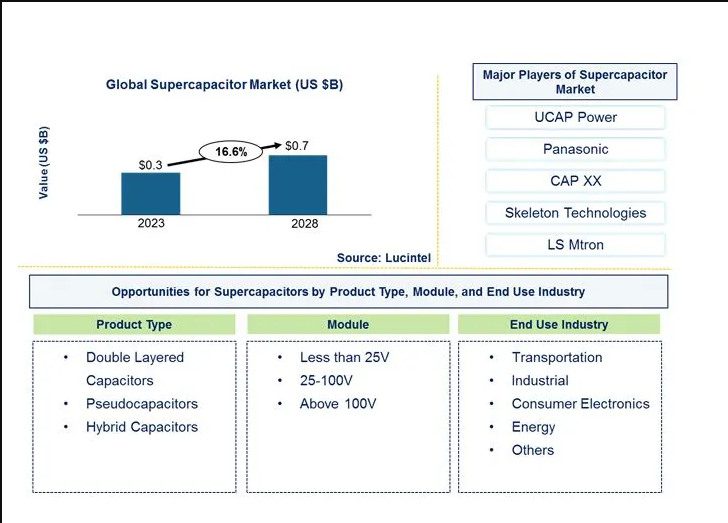 Supercapacitor Market is anticipated to grow at a CAGR of 16.6% during 2023-2028