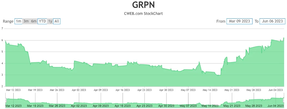 Groupon (GRPN) reveals transformation plans as stock performance points to an impending positive turnaround