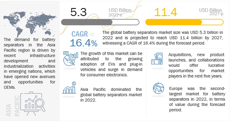 Battery Separators Market Size Worth $11.4 billion by 2027, at a CAGR of 16.4% | MarketsandMarkets™