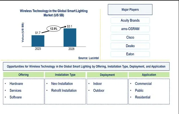 Wireless Technology in Smart Lighting Market is expected to reach $3.1 Billion by 2028 - An exclusive market research report by Lucintel