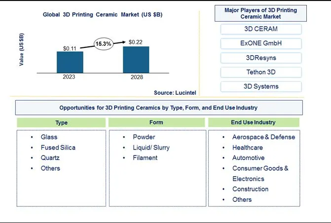 3D Printing Ceramic Market is expected to reach $0.22 Billion by 2028 - An exclusive market research report by Lucintel