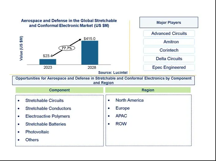 Aerospace and Defense in the Global Stretchable and Conformal Electronic Market is expected to reach $415 Billion by 2028 - An exclusive market research report by Lucintel