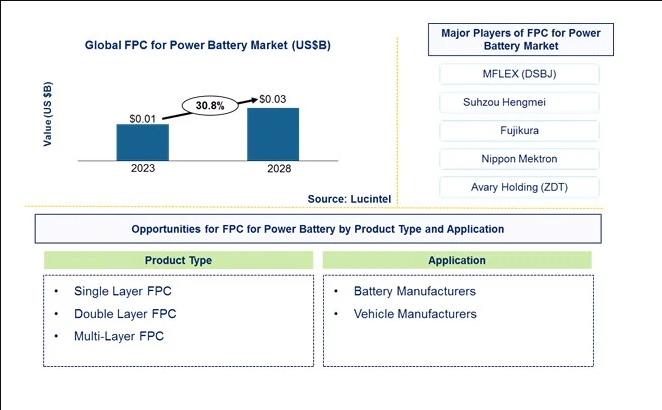 FPC for Power Battery Market is expected to reach $0.03 Billion by 2028 - An exclusive market research report by Lucintel