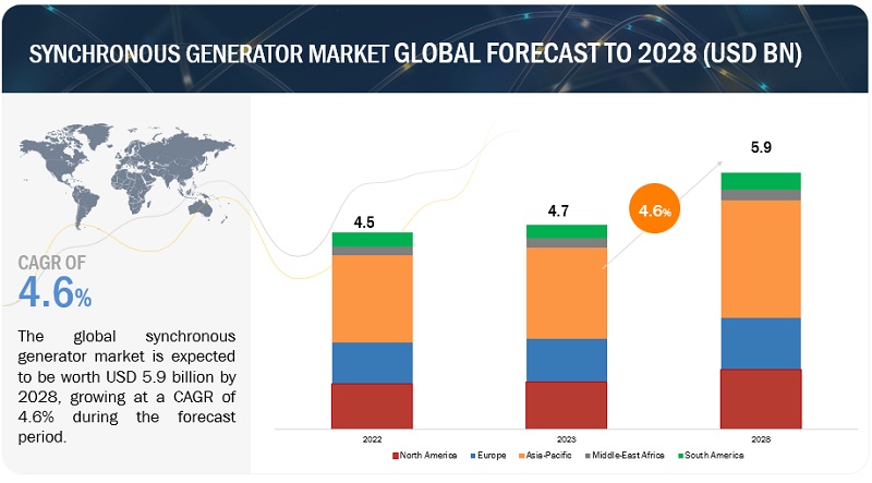 Synchronous Generator Market Size to Hit $5.9 billion by 2028; at a CAGR of 4.6%