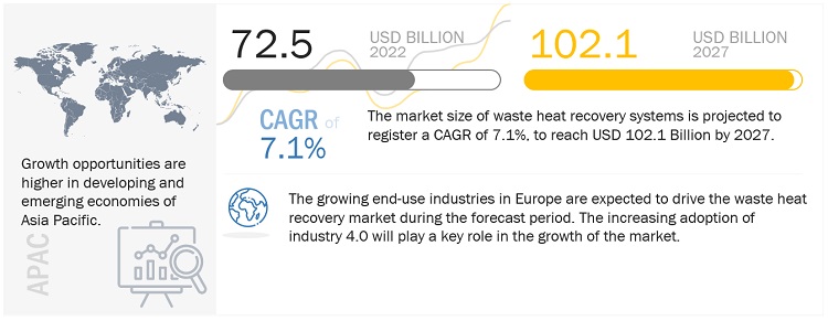 Waste Heat Recovery System Market Size to Reach $102.1 Billion by 2027| MarketsandMarkets™