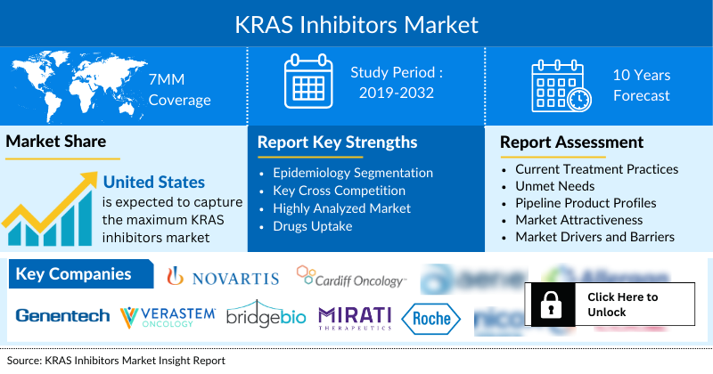 KRAS Inhibitors Market to Witness Growth by 2032, Estimates DelveInsight | Novartis, Roche, Genentech, Verastem Oncology, Revolution Medicines, Cardiff Oncology, Immuneering Corporation, Jacobio