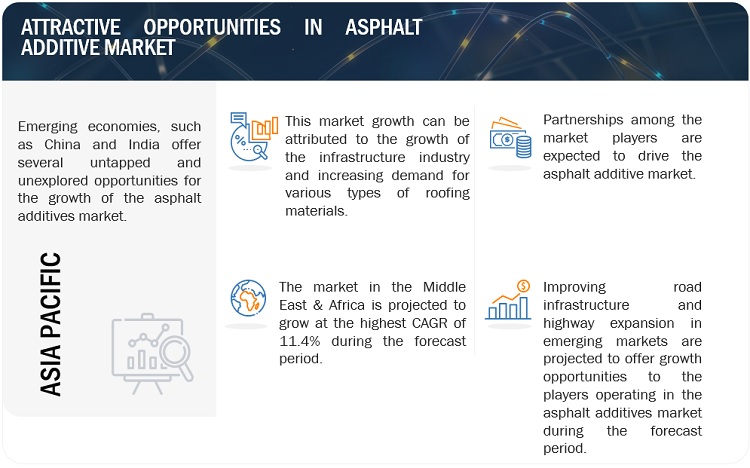 Asphalt Additive Market Size Worth 5.8 billion USD by 2028, at a CAGR of 7.7%| MarketsandMarkets™