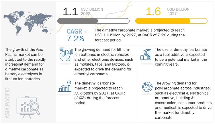 Dimethyl Carbonate Market Value to Reach $1.6 billion by 2027, at a CAGR of 7.2%| MarketsandMarkets™