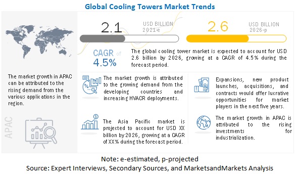 Cooling Tower Market Set to Reach $2.6 billion by 2026, at a CAGR of 4.5%| MarketsandMarkets™