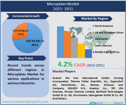 Microplates Market Size, Share, Trends and Forecast To 2031