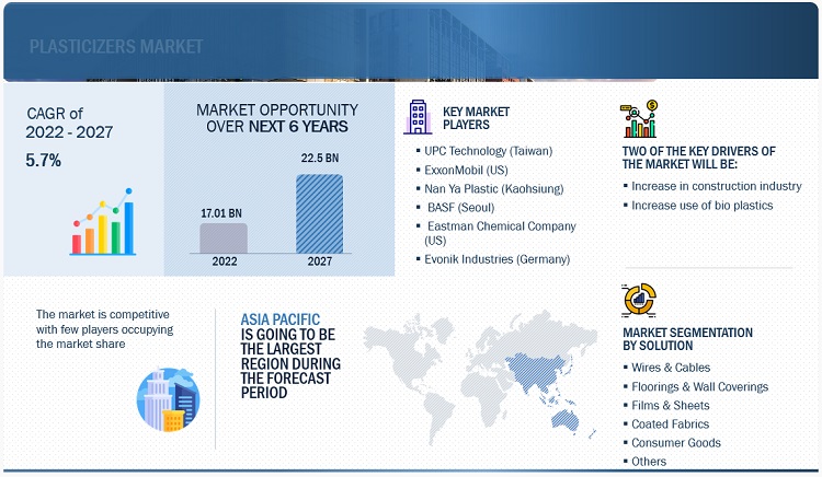 Plasticizers Market Estimated to Reach $22.5 billion by 2027, at a CAGR of 5.7%| MarketsandMarkets™