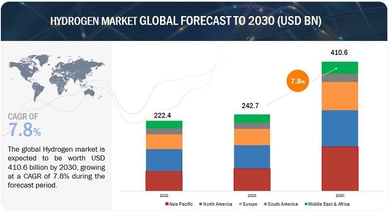 Hydrogen Market Size worth $410.6 billion by 2030