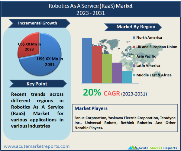 Robotics As A Service Market Size, Share, Trends, Analysis And Forecast To 2031