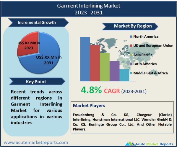 Garment Interlining Market Size, Share, Analysis And Forecast To 2031
