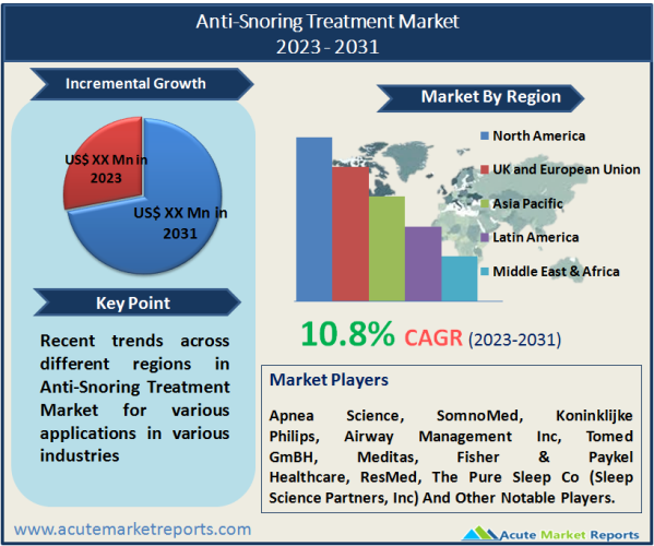 Anti-Snoring Treatment Market Size, Share, Trends, Analysis And Forecast To 2031