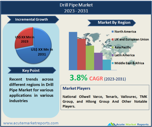 Drill Pipe Market Size, Share, Trends, Analysis And Forecast To 2031
