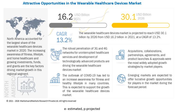 Health Monitoring Goes High-Tech: Wearable Healthcare Devices Market Projected to Hit US $30.1 Billion by 2026, Says MarketsandMarkets™