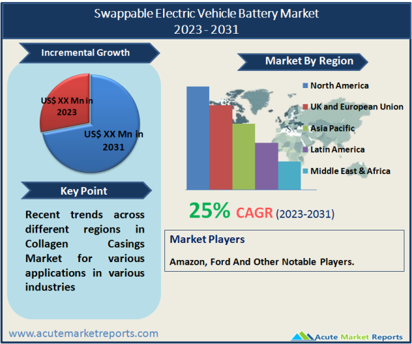 Swappable Electric Vehicle Battery Market Size, Share And Forecast To 2031